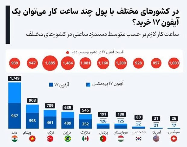 آیفون 17